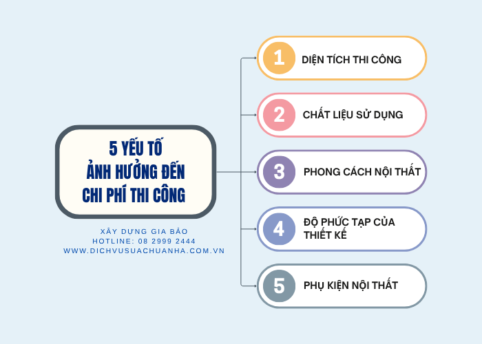 yếu tố ảnh hưởng đến chi phí thi công nội thất tại Quận 5